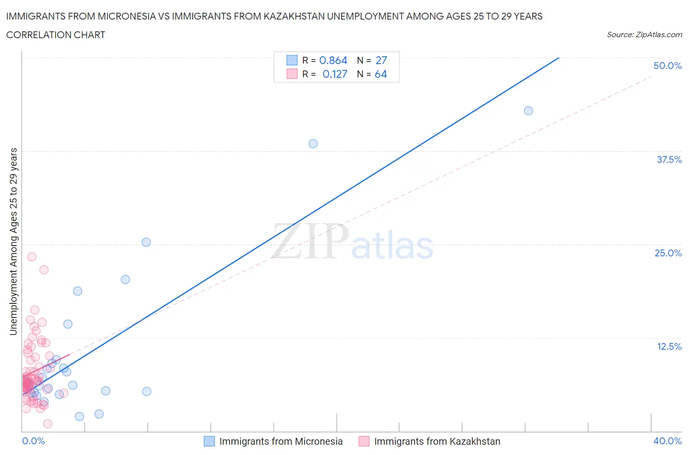 Immigrants from Micronesia vs Immigrants from Kazakhstan Unemployment Among Ages 25 to 29 years
