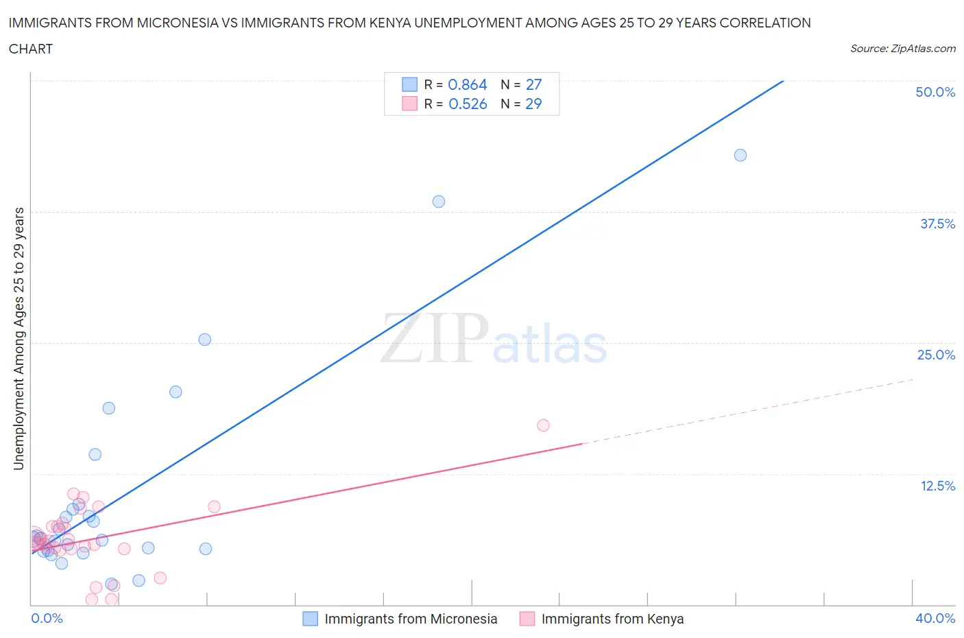 Immigrants from Micronesia vs Immigrants from Kenya Unemployment Among Ages 25 to 29 years