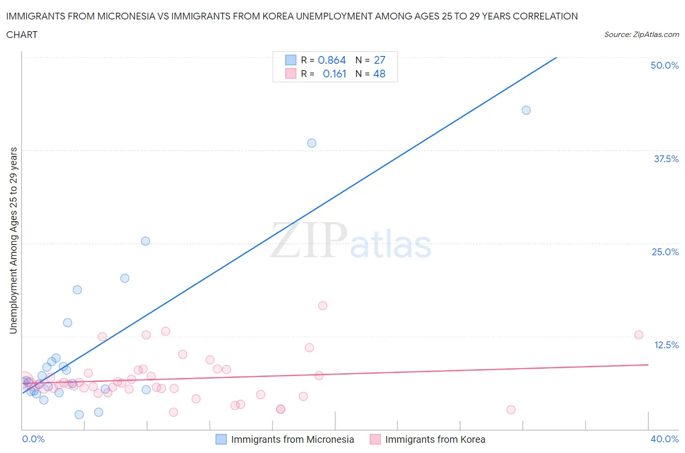 Immigrants from Micronesia vs Immigrants from Korea Unemployment Among Ages 25 to 29 years