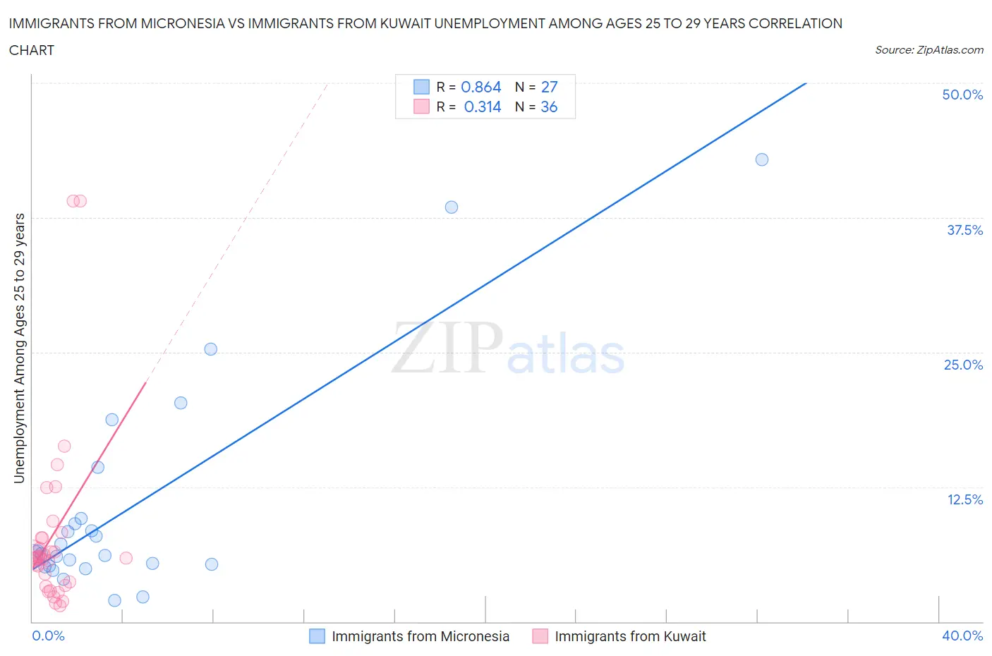 Immigrants from Micronesia vs Immigrants from Kuwait Unemployment Among Ages 25 to 29 years