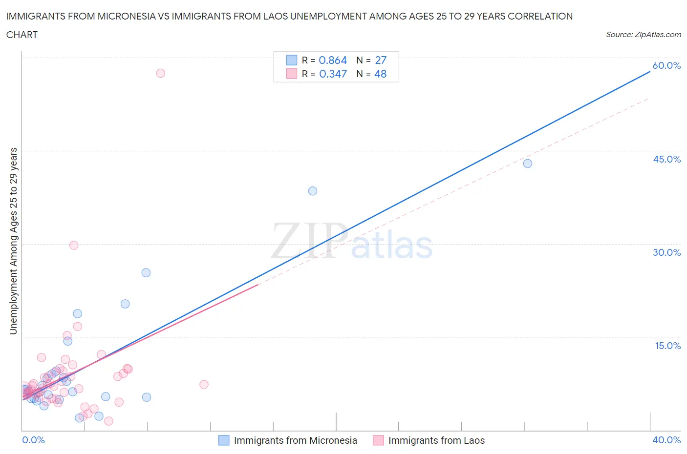 Immigrants from Micronesia vs Immigrants from Laos Unemployment Among Ages 25 to 29 years
