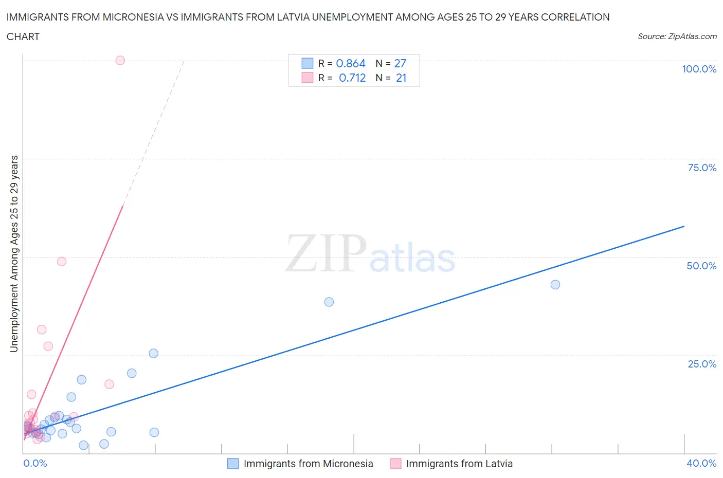 Immigrants from Micronesia vs Immigrants from Latvia Unemployment Among Ages 25 to 29 years