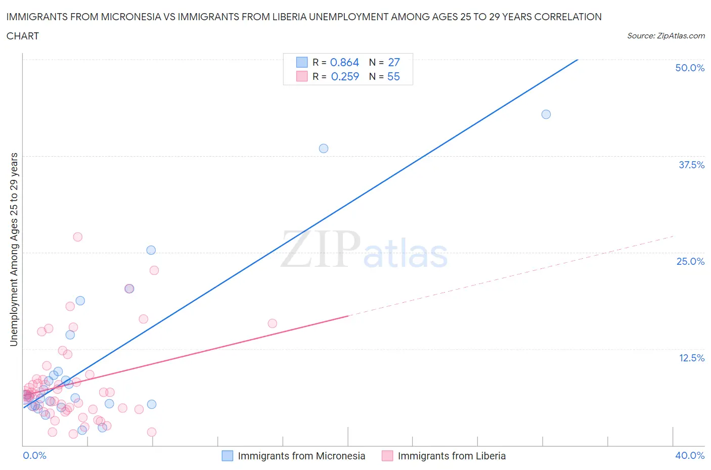 Immigrants from Micronesia vs Immigrants from Liberia Unemployment Among Ages 25 to 29 years