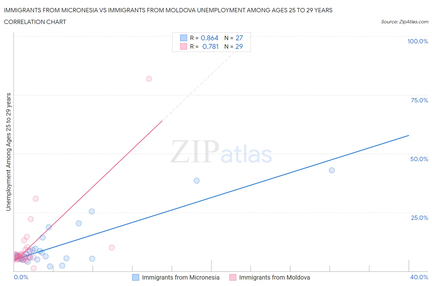Immigrants from Micronesia vs Immigrants from Moldova Unemployment Among Ages 25 to 29 years