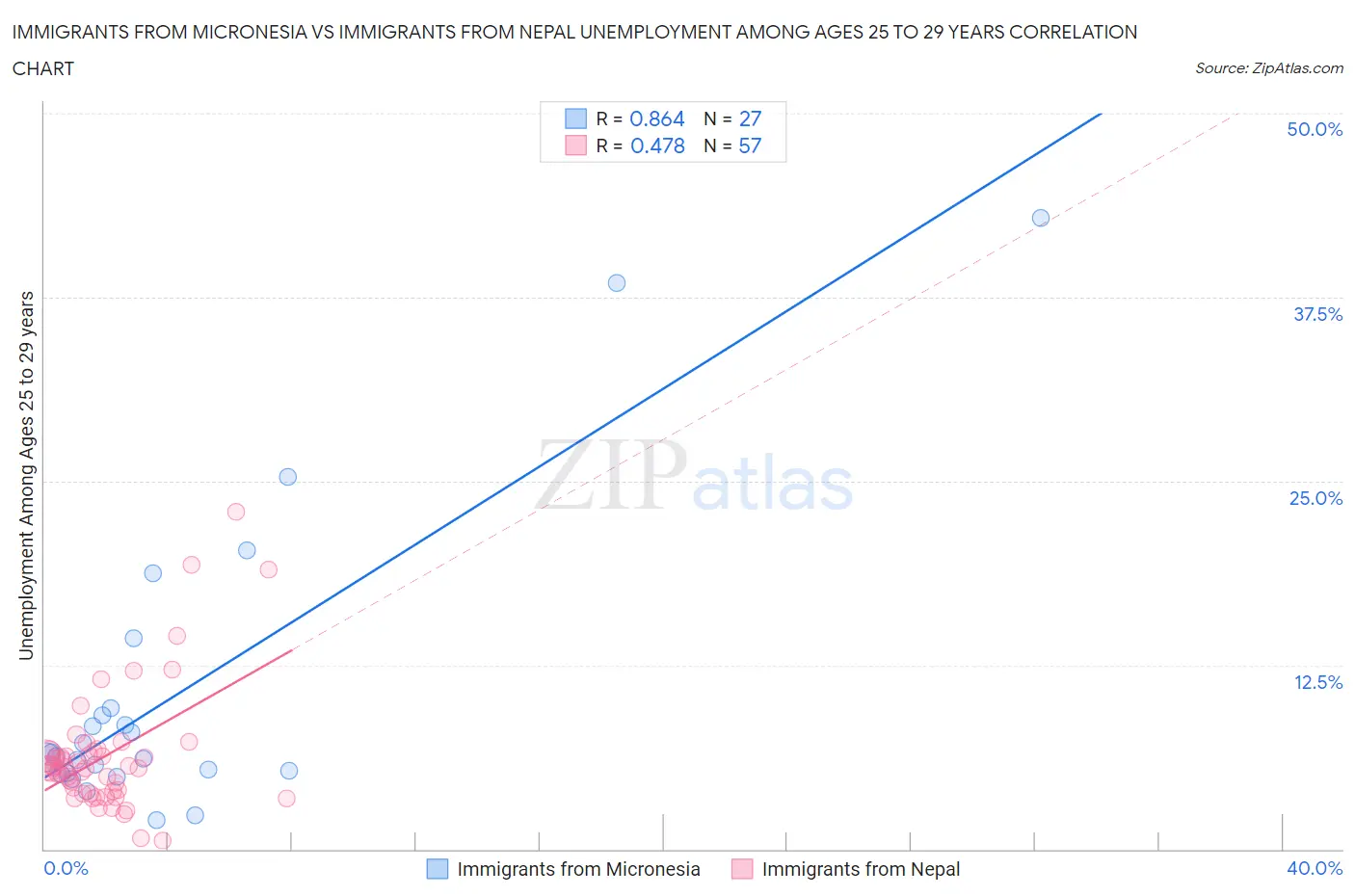 Immigrants from Micronesia vs Immigrants from Nepal Unemployment Among Ages 25 to 29 years