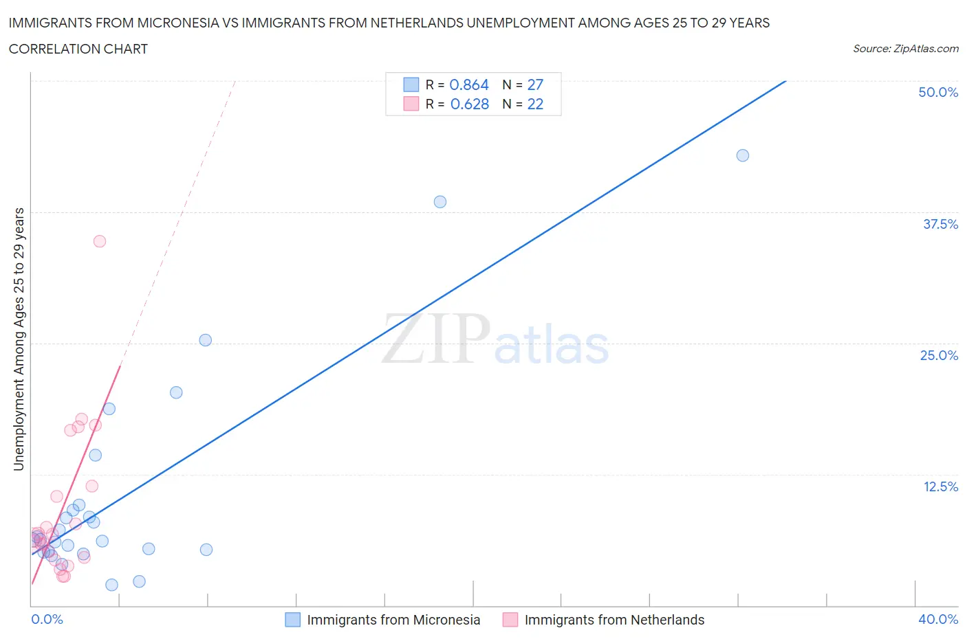 Immigrants from Micronesia vs Immigrants from Netherlands Unemployment Among Ages 25 to 29 years