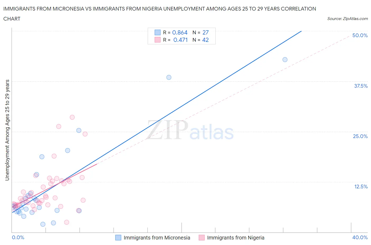 Immigrants from Micronesia vs Immigrants from Nigeria Unemployment Among Ages 25 to 29 years