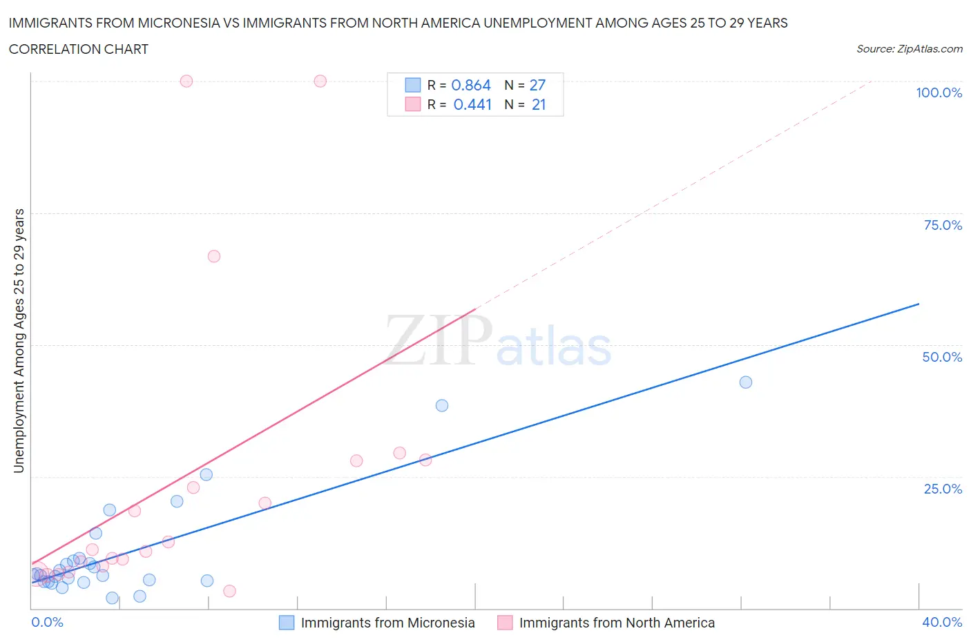 Immigrants from Micronesia vs Immigrants from North America Unemployment Among Ages 25 to 29 years