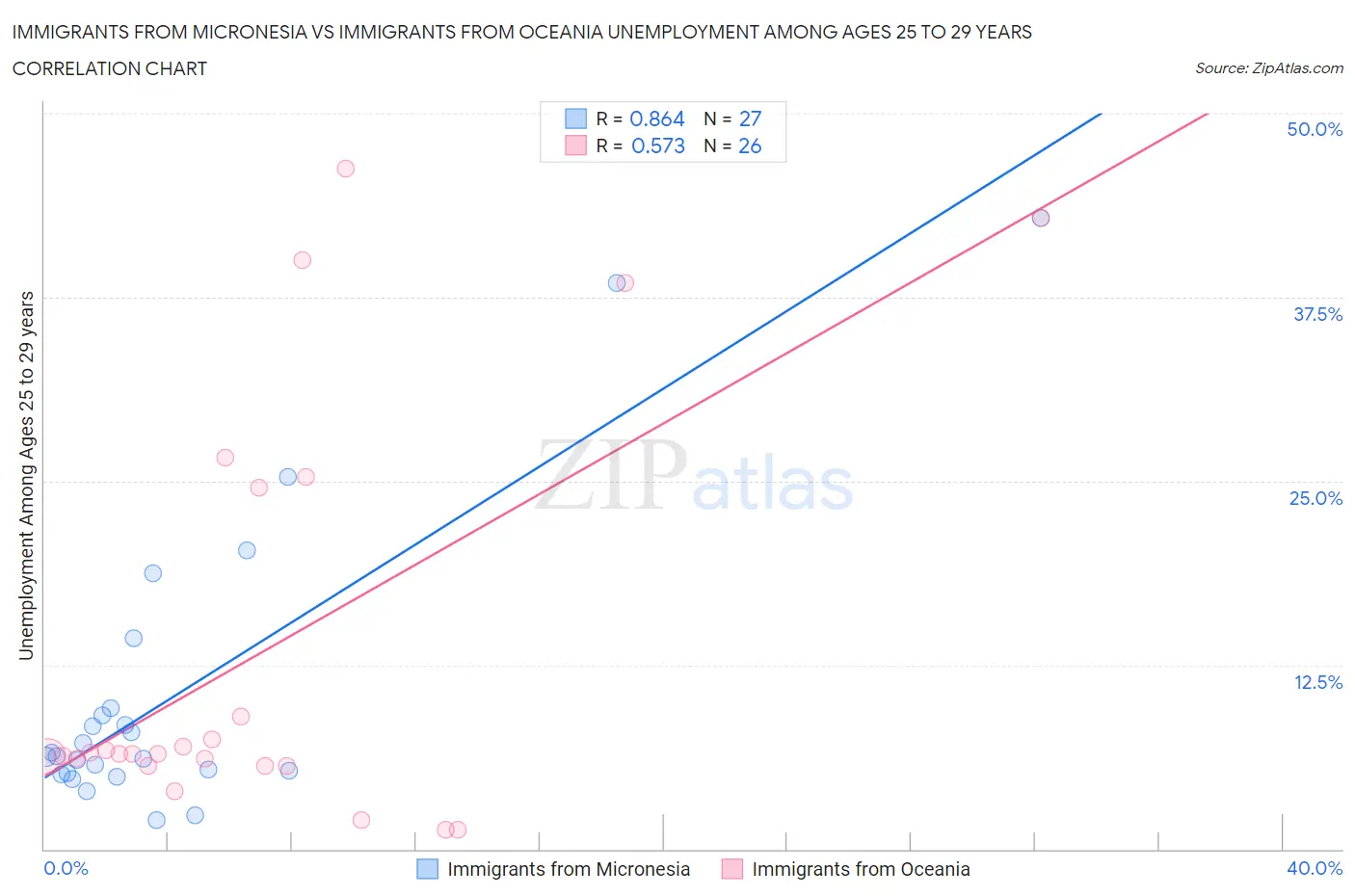 Immigrants from Micronesia vs Immigrants from Oceania Unemployment Among Ages 25 to 29 years