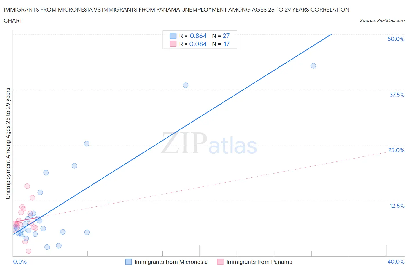 Immigrants from Micronesia vs Immigrants from Panama Unemployment Among Ages 25 to 29 years