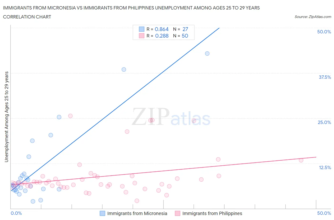 Immigrants from Micronesia vs Immigrants from Philippines Unemployment Among Ages 25 to 29 years