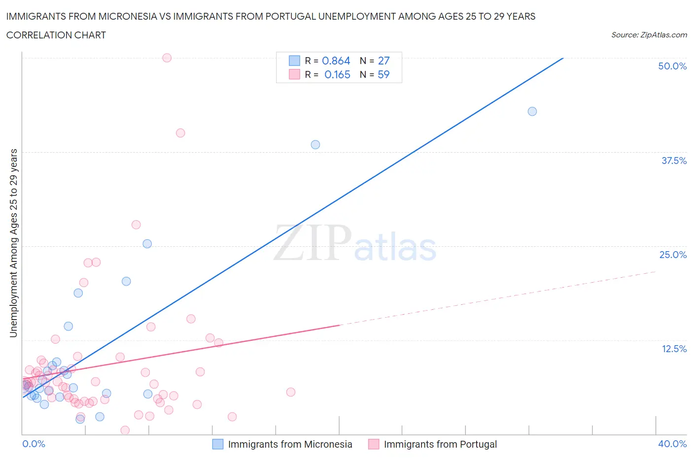 Immigrants from Micronesia vs Immigrants from Portugal Unemployment Among Ages 25 to 29 years