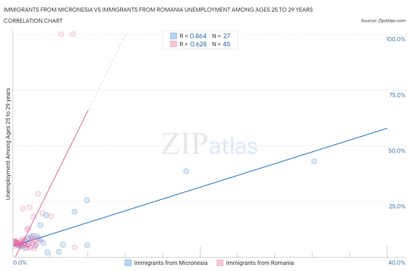 Immigrants from Micronesia vs Immigrants from Romania Unemployment Among Ages 25 to 29 years