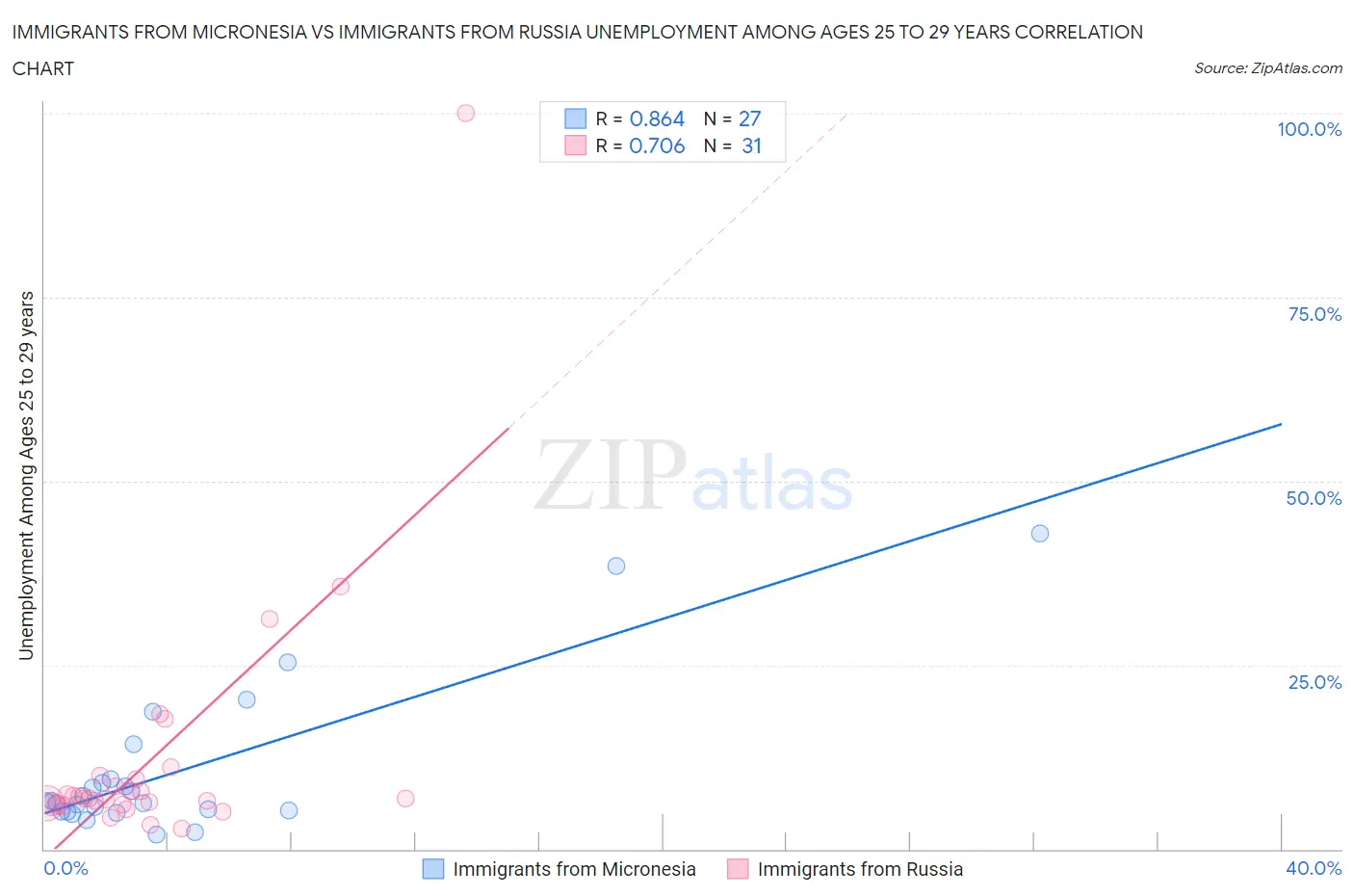 Immigrants from Micronesia vs Immigrants from Russia Unemployment Among Ages 25 to 29 years