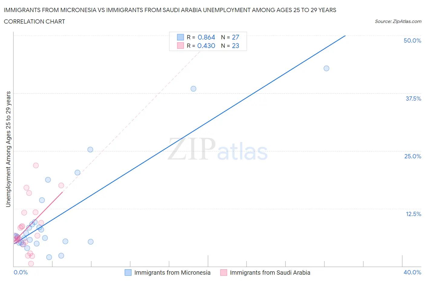 Immigrants from Micronesia vs Immigrants from Saudi Arabia Unemployment Among Ages 25 to 29 years