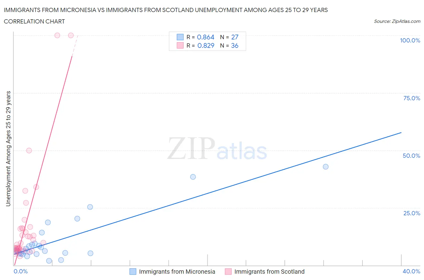 Immigrants from Micronesia vs Immigrants from Scotland Unemployment Among Ages 25 to 29 years