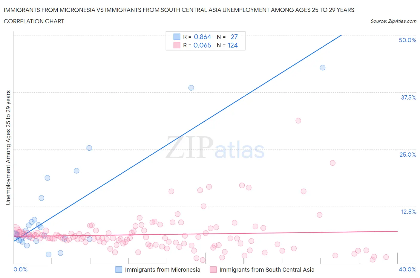 Immigrants from Micronesia vs Immigrants from South Central Asia Unemployment Among Ages 25 to 29 years