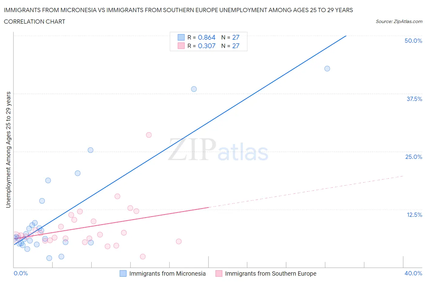 Immigrants from Micronesia vs Immigrants from Southern Europe Unemployment Among Ages 25 to 29 years