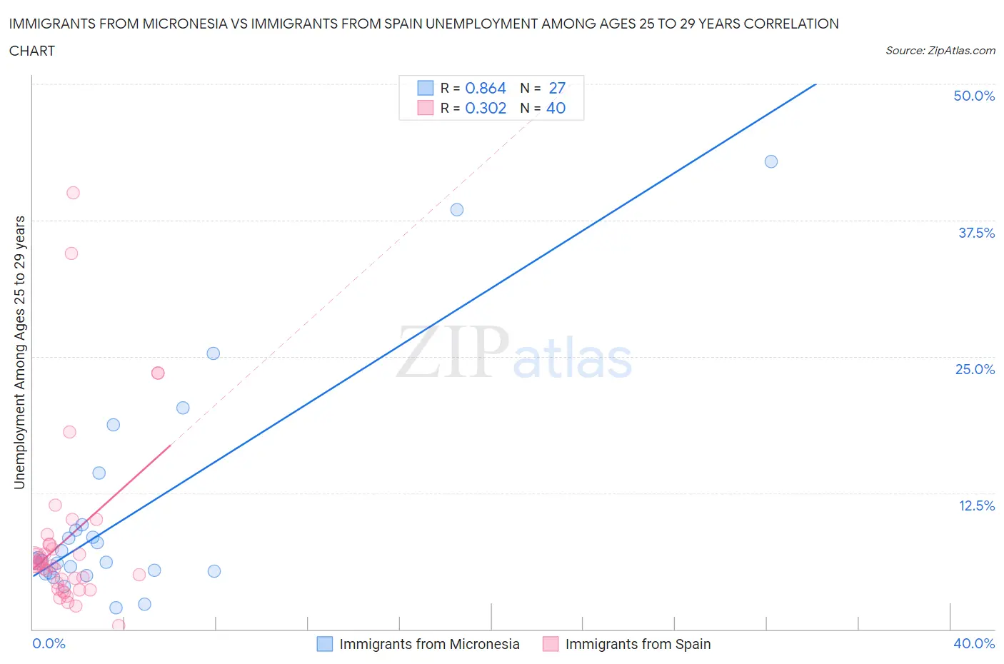 Immigrants from Micronesia vs Immigrants from Spain Unemployment Among Ages 25 to 29 years