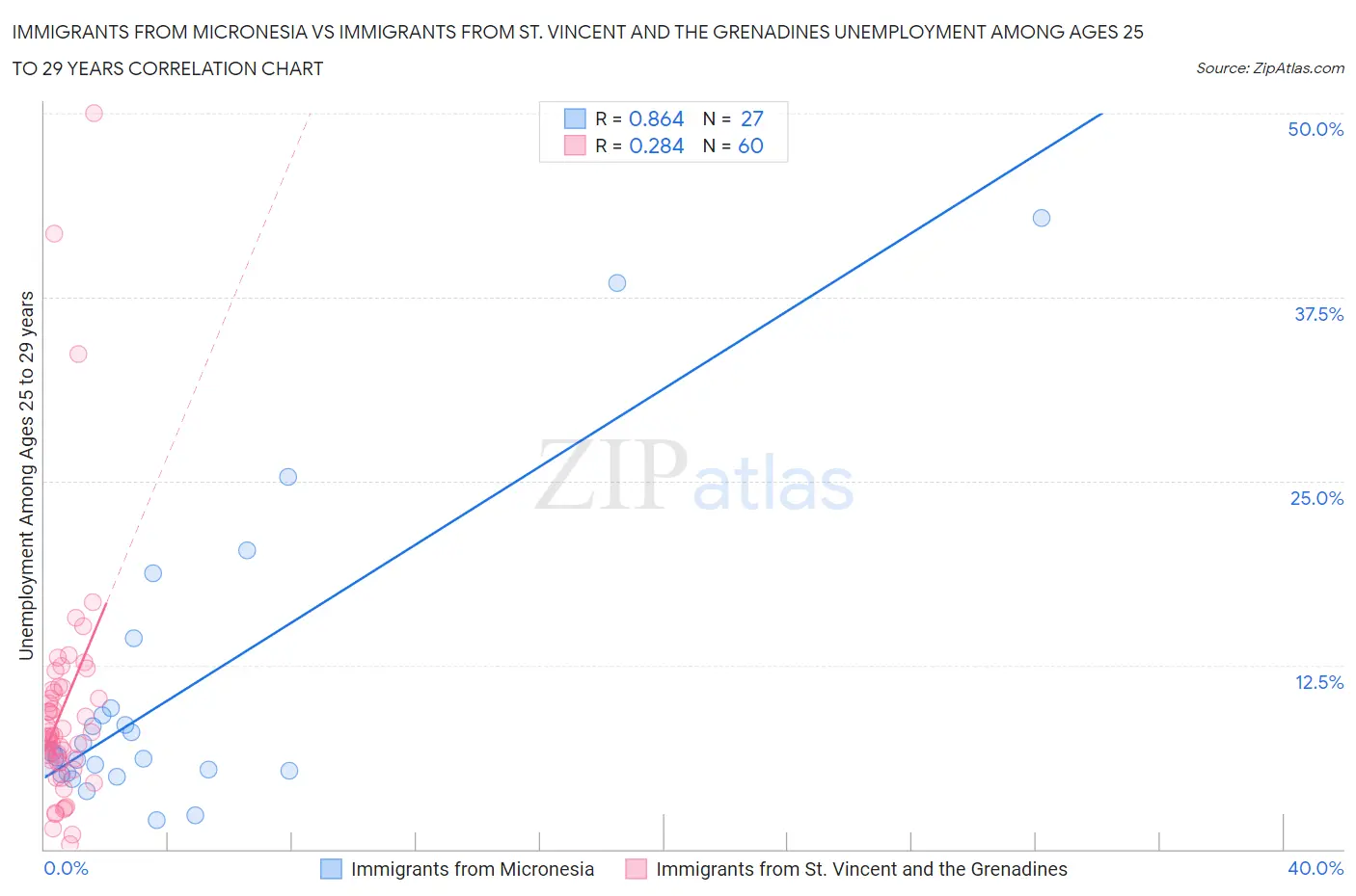 Immigrants from Micronesia vs Immigrants from St. Vincent and the Grenadines Unemployment Among Ages 25 to 29 years
