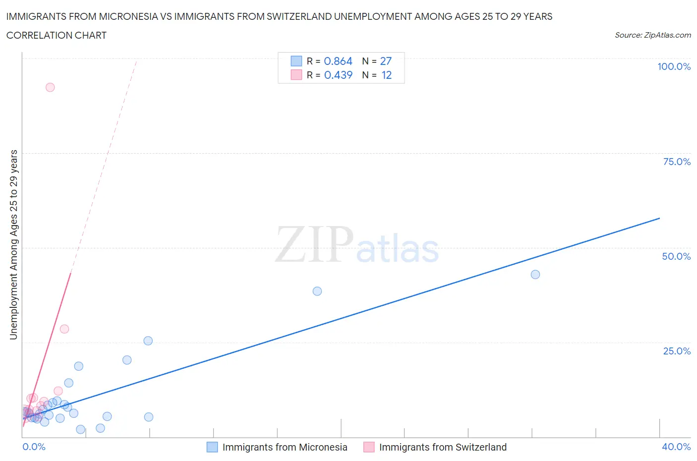 Immigrants from Micronesia vs Immigrants from Switzerland Unemployment Among Ages 25 to 29 years