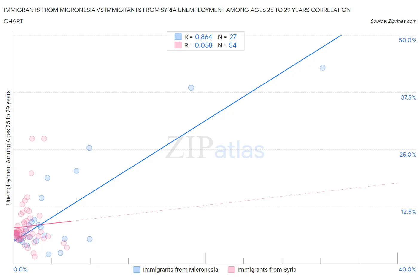 Immigrants from Micronesia vs Immigrants from Syria Unemployment Among Ages 25 to 29 years