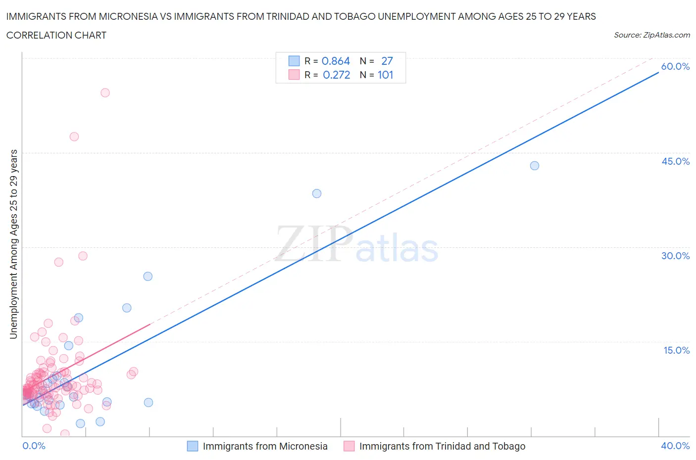 Immigrants from Micronesia vs Immigrants from Trinidad and Tobago Unemployment Among Ages 25 to 29 years