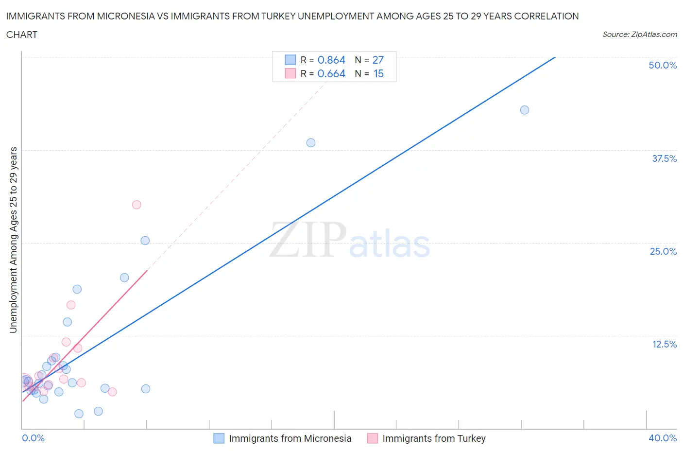 Immigrants from Micronesia vs Immigrants from Turkey Unemployment Among Ages 25 to 29 years