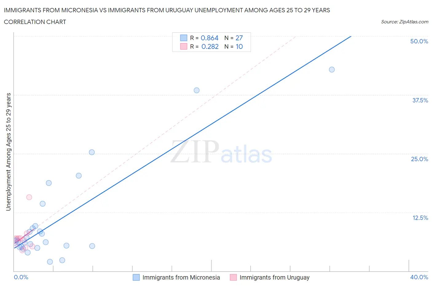Immigrants from Micronesia vs Immigrants from Uruguay Unemployment Among Ages 25 to 29 years