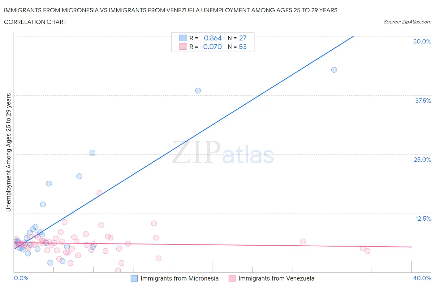 Immigrants from Micronesia vs Immigrants from Venezuela Unemployment Among Ages 25 to 29 years