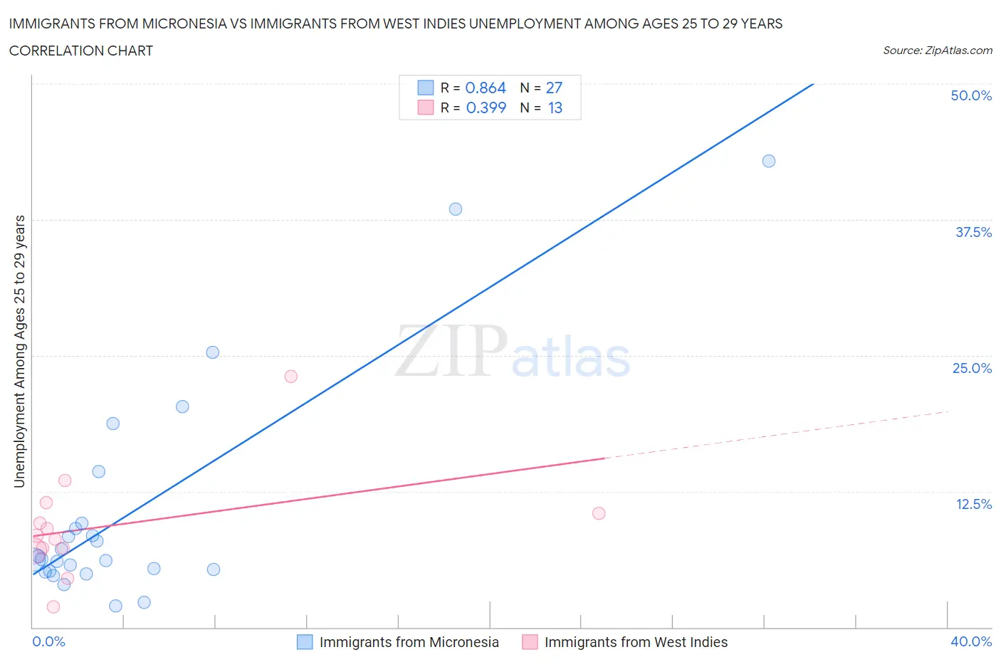 Immigrants from Micronesia vs Immigrants from West Indies Unemployment Among Ages 25 to 29 years