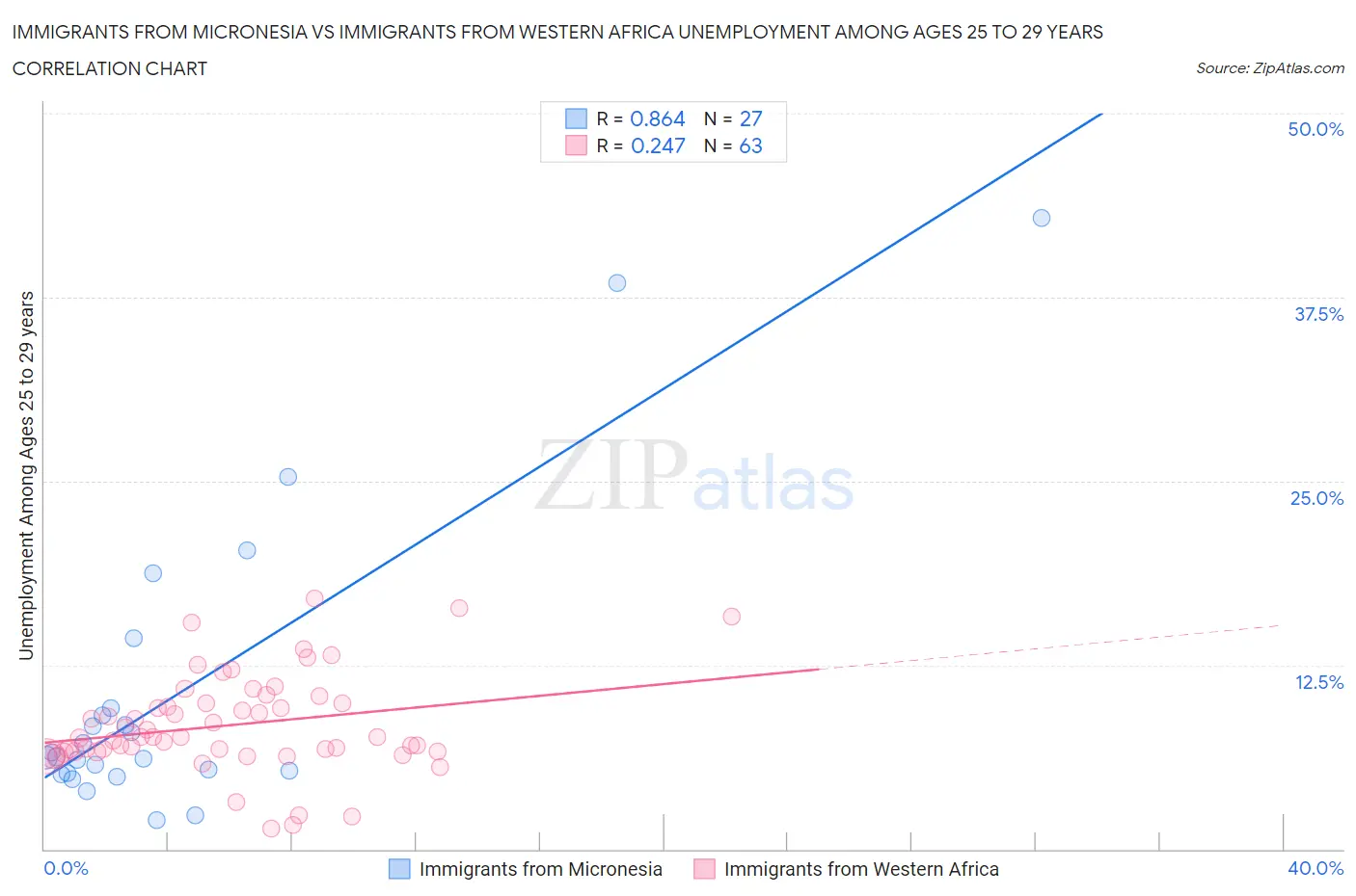 Immigrants from Micronesia vs Immigrants from Western Africa Unemployment Among Ages 25 to 29 years