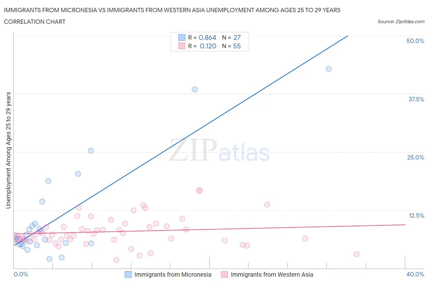 Immigrants from Micronesia vs Immigrants from Western Asia Unemployment Among Ages 25 to 29 years