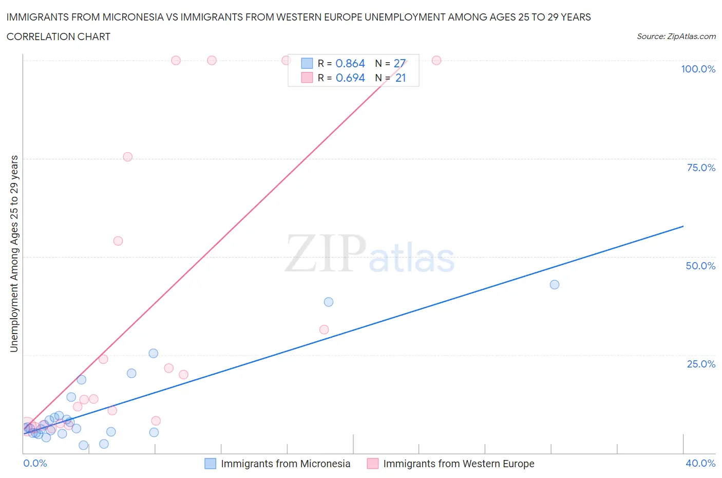 Immigrants from Micronesia vs Immigrants from Western Europe Unemployment Among Ages 25 to 29 years