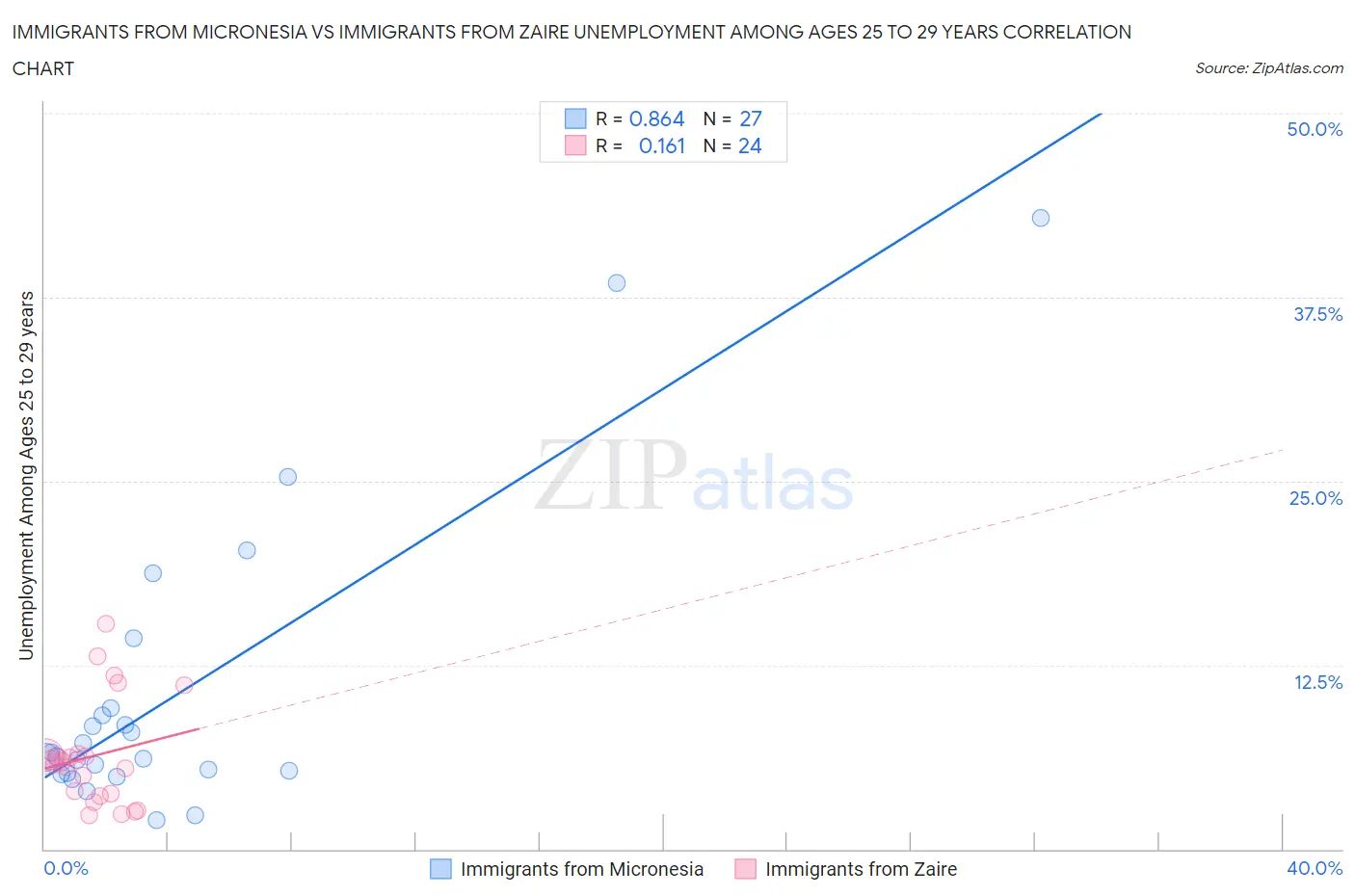 Immigrants from Micronesia vs Immigrants from Zaire Unemployment Among Ages 25 to 29 years