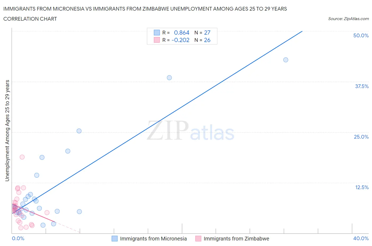 Immigrants from Micronesia vs Immigrants from Zimbabwe Unemployment Among Ages 25 to 29 years