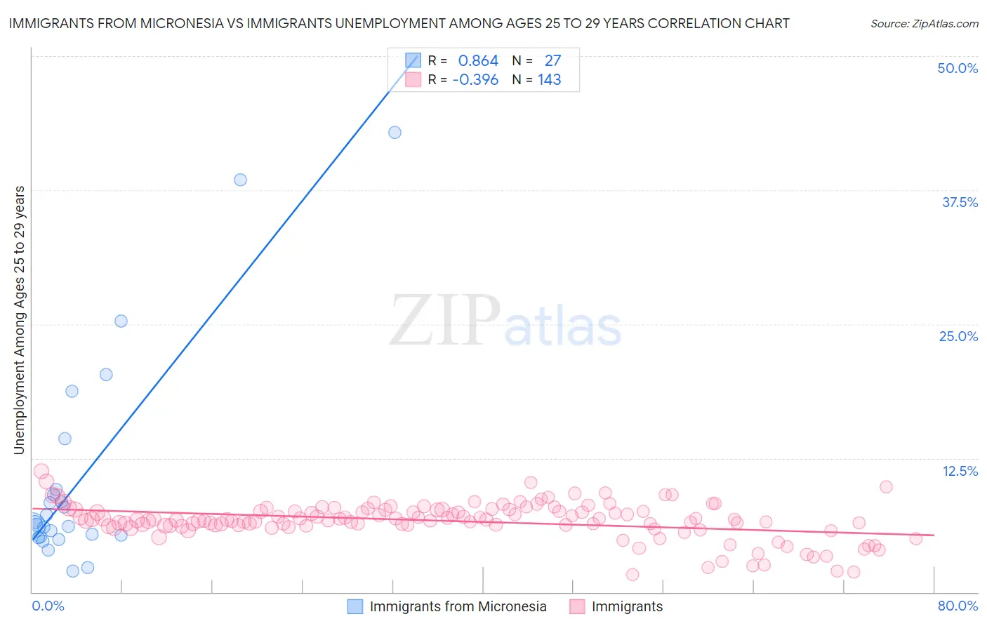 Immigrants from Micronesia vs Immigrants Unemployment Among Ages 25 to 29 years