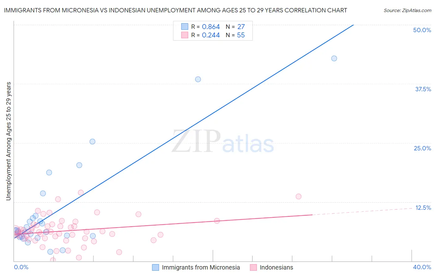 Immigrants from Micronesia vs Indonesian Unemployment Among Ages 25 to 29 years