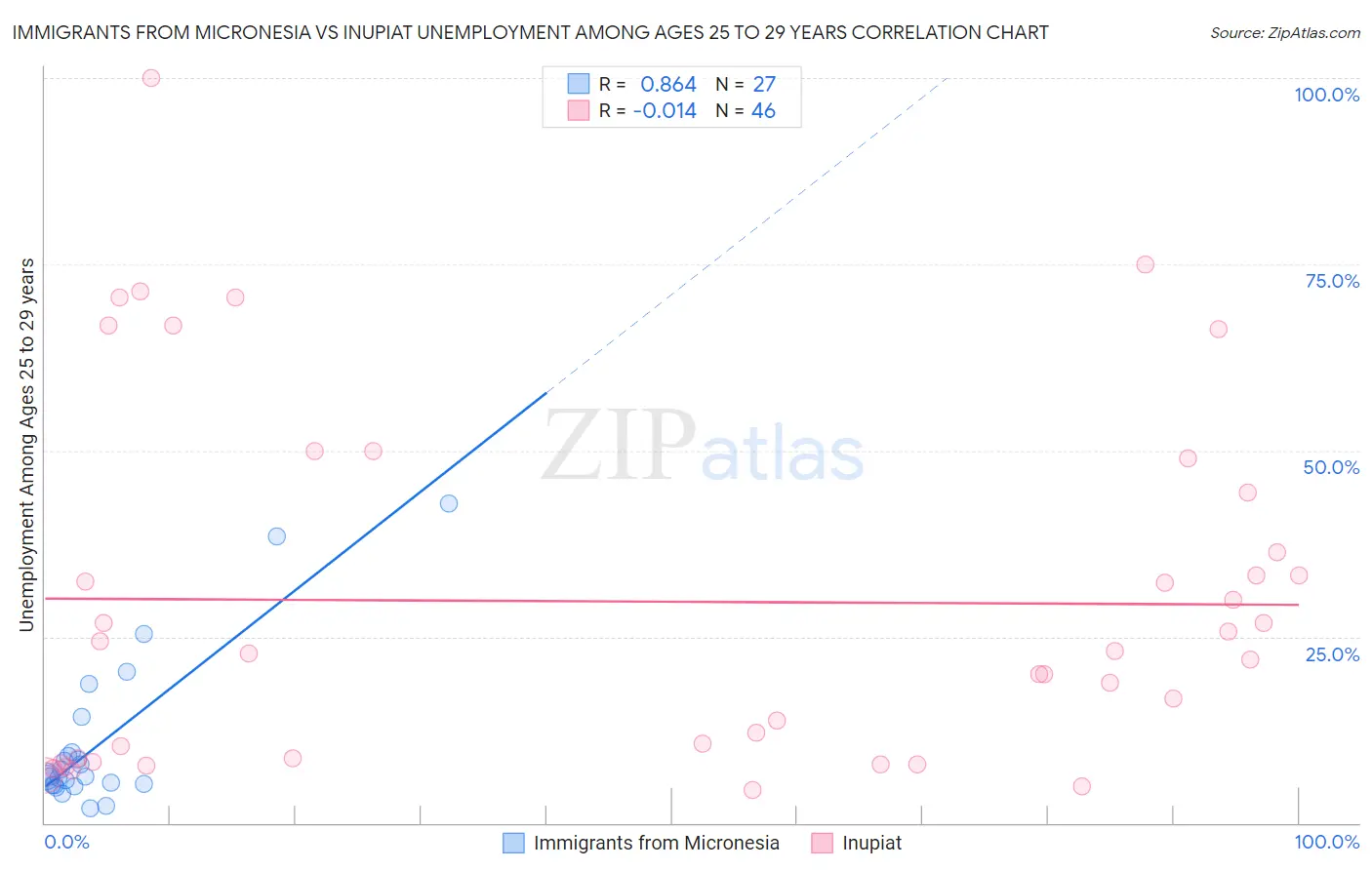 Immigrants from Micronesia vs Inupiat Unemployment Among Ages 25 to 29 years