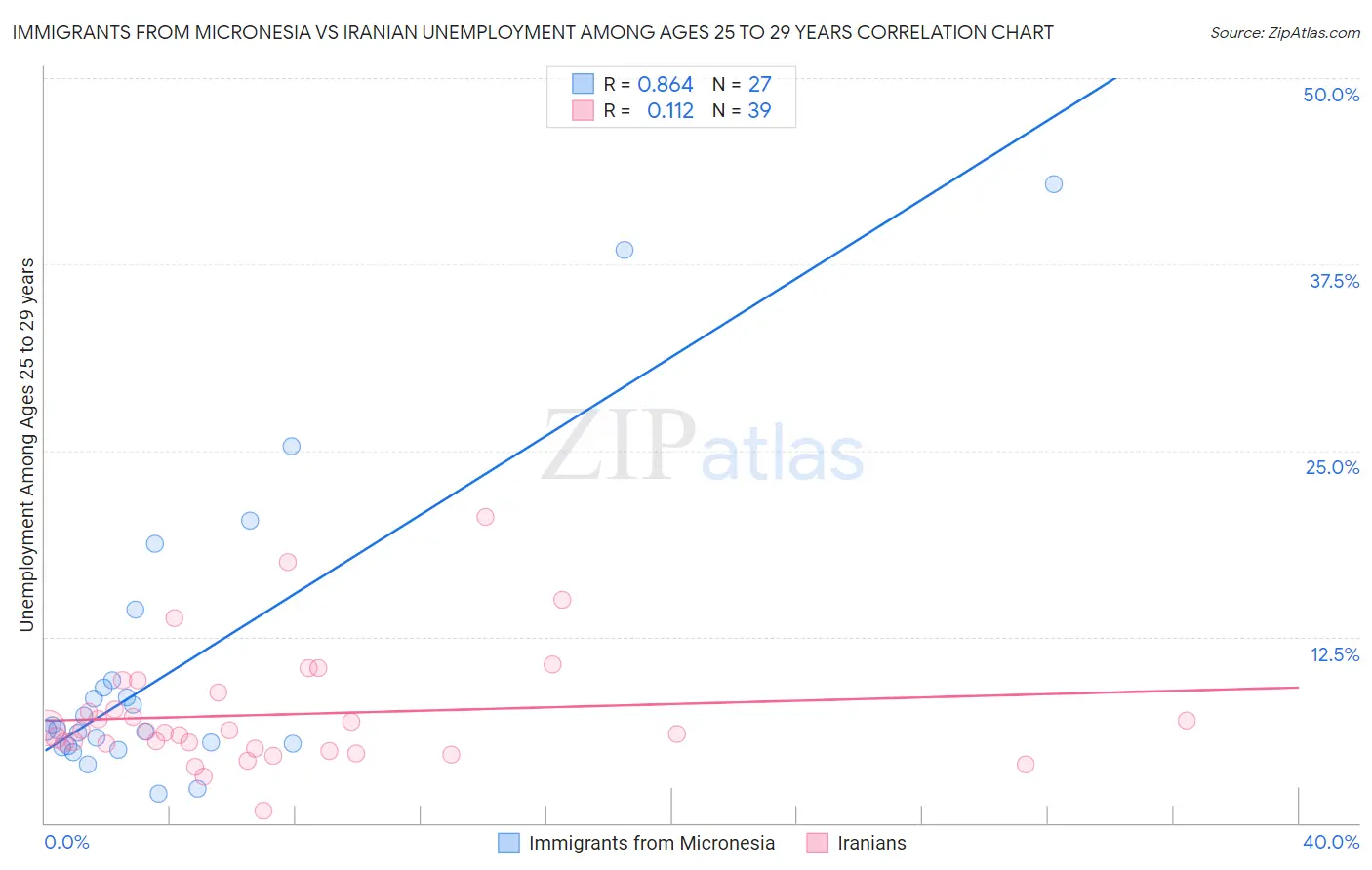 Immigrants from Micronesia vs Iranian Unemployment Among Ages 25 to 29 years