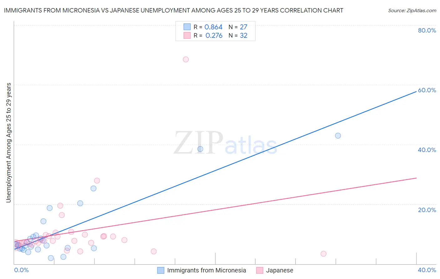 Immigrants from Micronesia vs Japanese Unemployment Among Ages 25 to 29 years