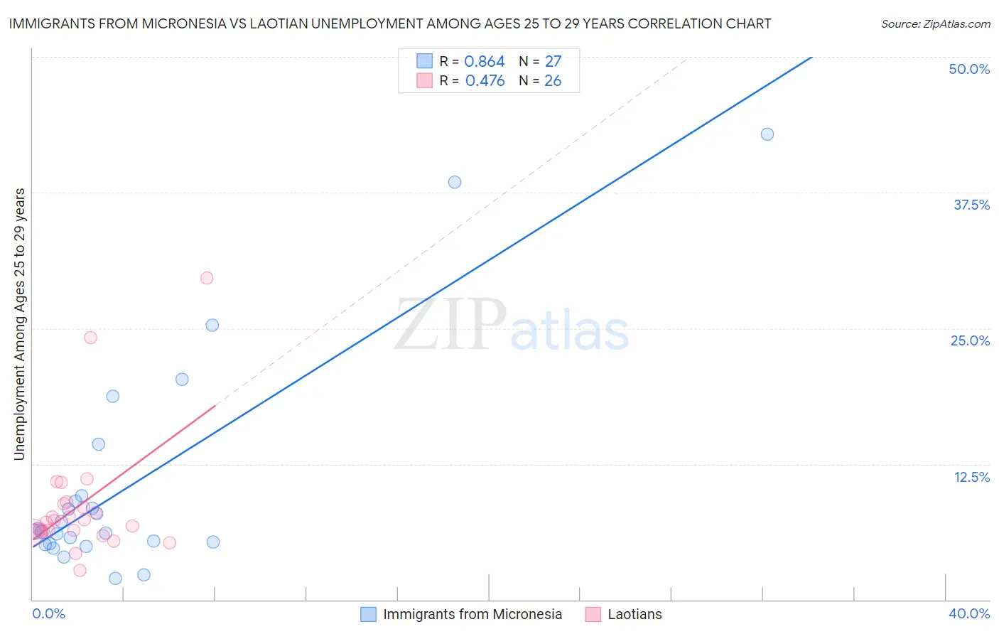 Immigrants from Micronesia vs Laotian Unemployment Among Ages 25 to 29 years