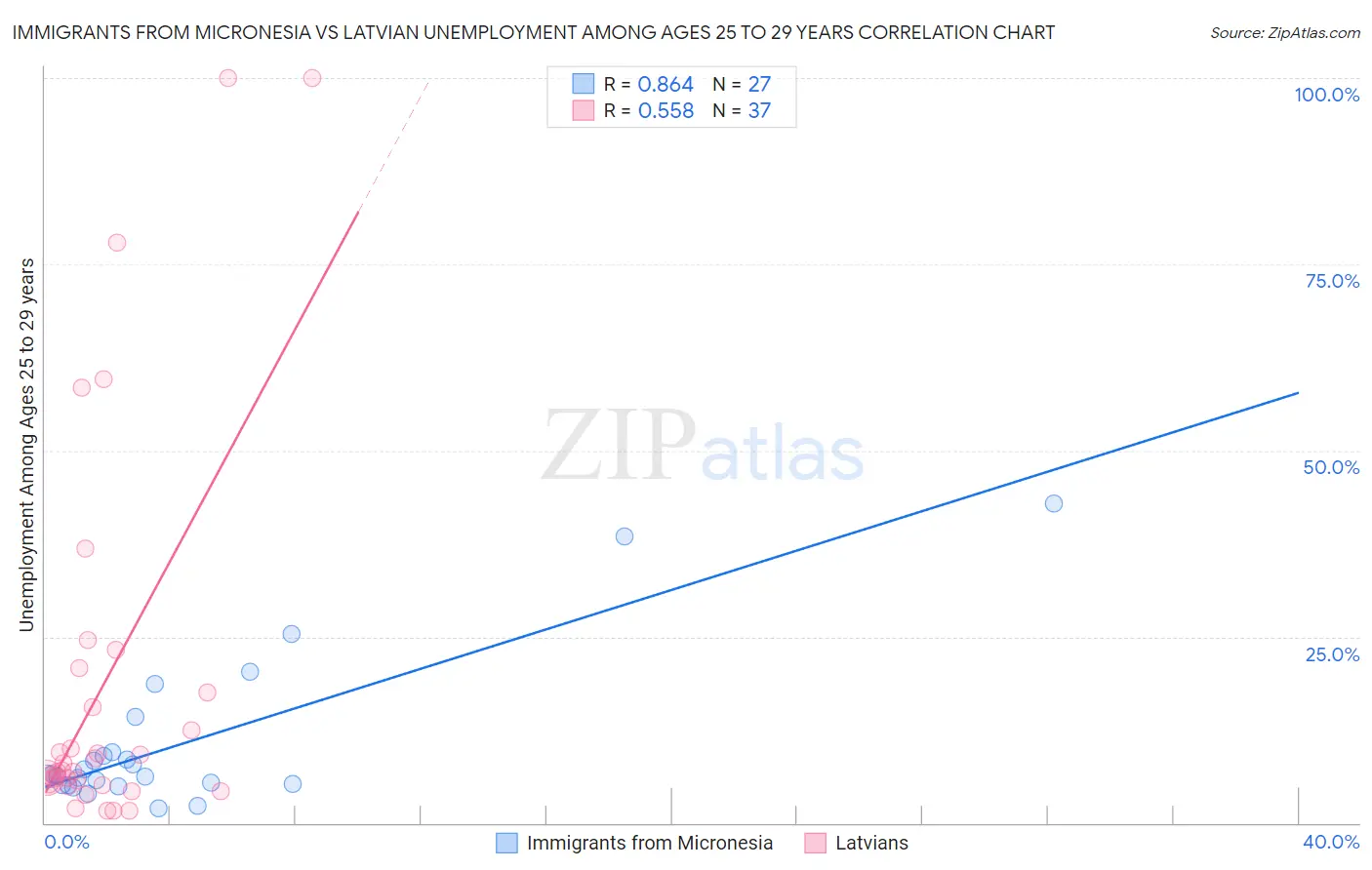 Immigrants from Micronesia vs Latvian Unemployment Among Ages 25 to 29 years