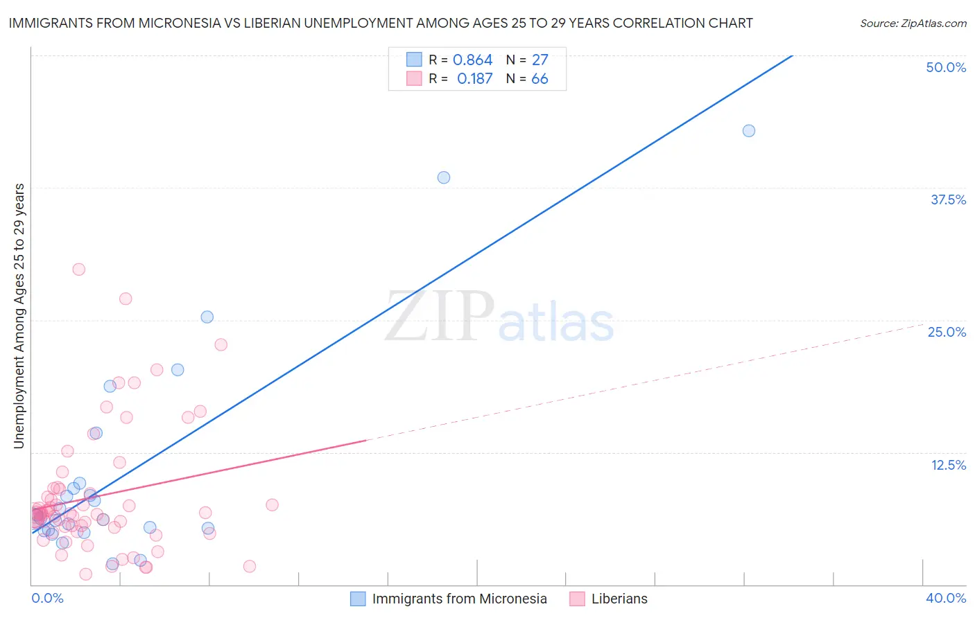Immigrants from Micronesia vs Liberian Unemployment Among Ages 25 to 29 years