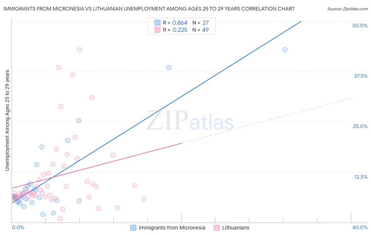Immigrants from Micronesia vs Lithuanian Unemployment Among Ages 25 to 29 years