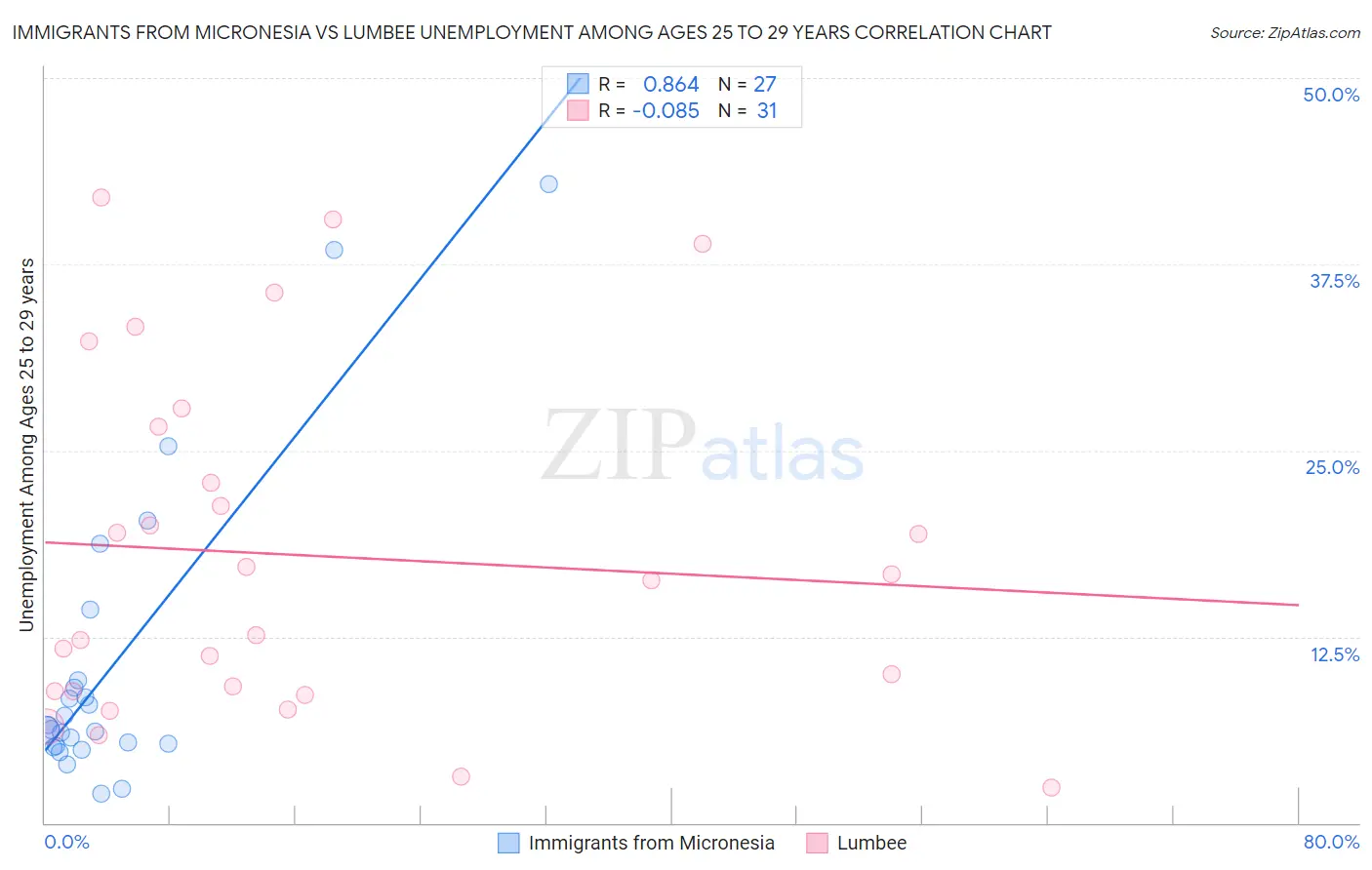 Immigrants from Micronesia vs Lumbee Unemployment Among Ages 25 to 29 years