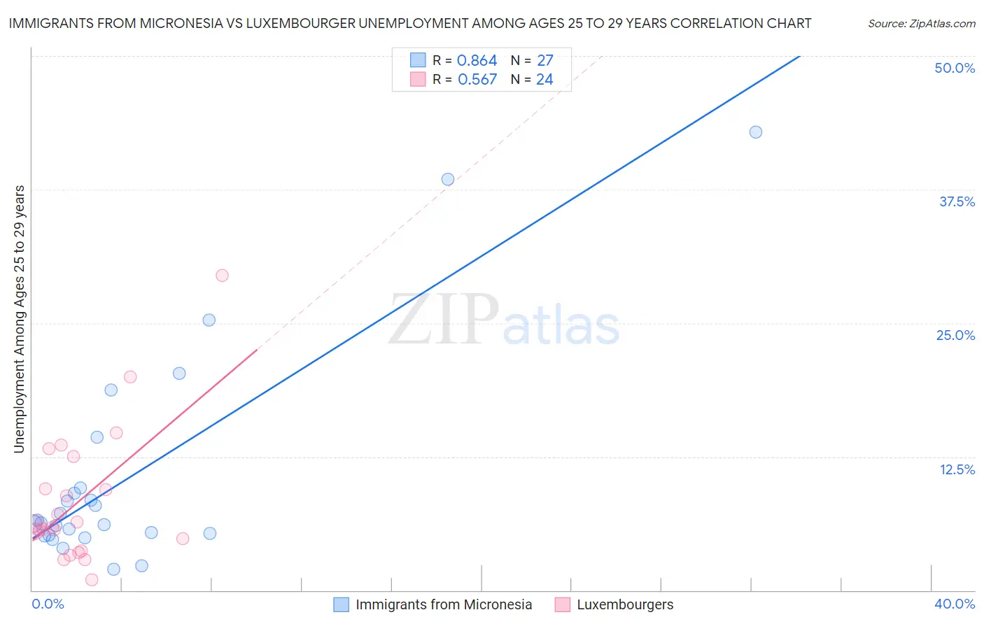 Immigrants from Micronesia vs Luxembourger Unemployment Among Ages 25 to 29 years