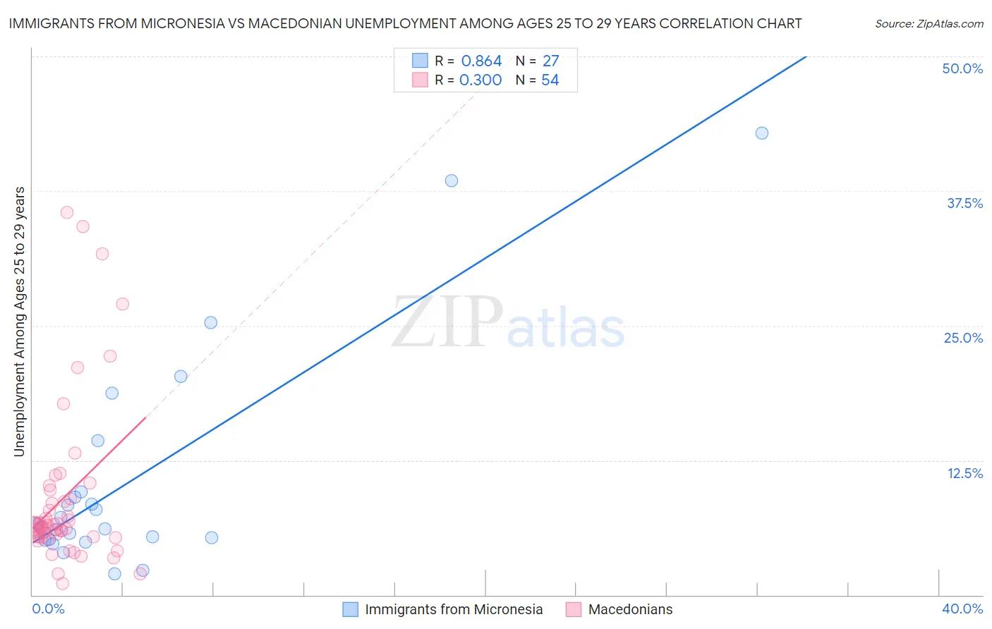 Immigrants from Micronesia vs Macedonian Unemployment Among Ages 25 to 29 years