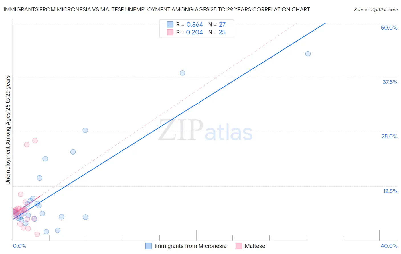 Immigrants from Micronesia vs Maltese Unemployment Among Ages 25 to 29 years
