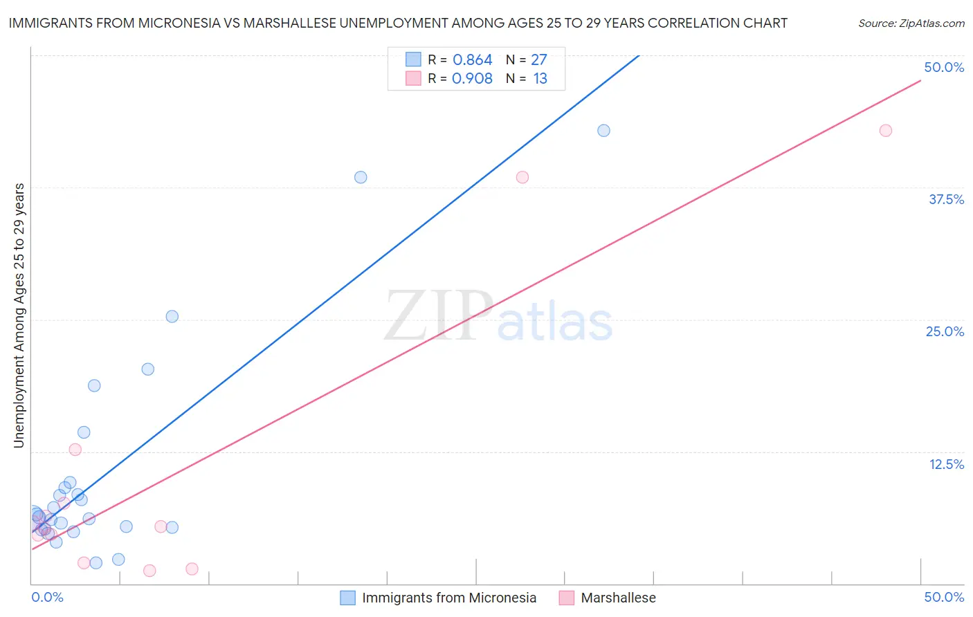 Immigrants from Micronesia vs Marshallese Unemployment Among Ages 25 to 29 years